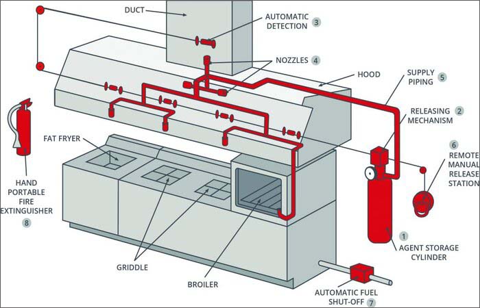 Kitchen Fire Suppression System