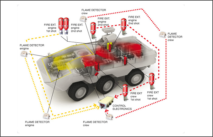 Vehicle Engine Fire Suppression System